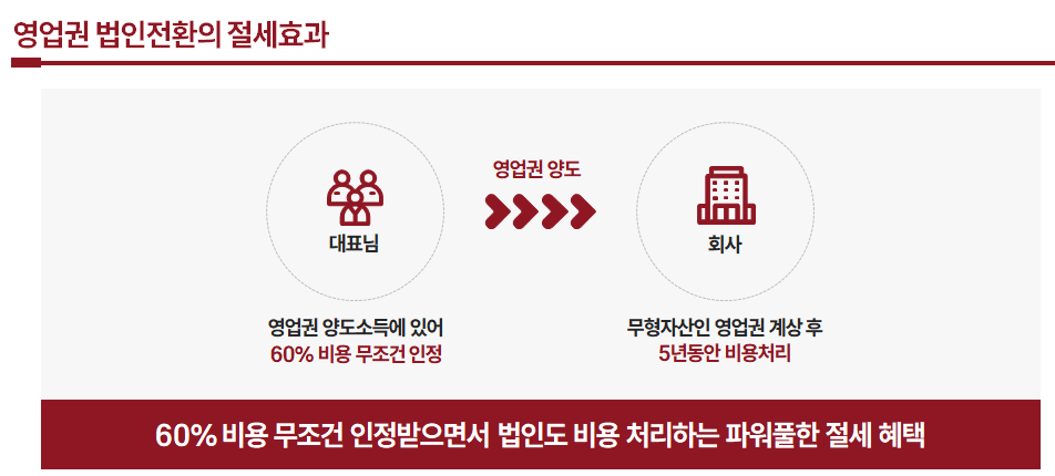 영업권 법인전환의 절세효과